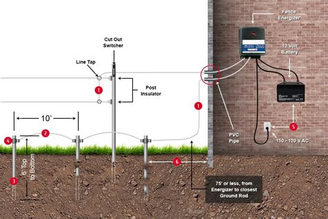 How to Install and Weatherproof an Electric Fence Charger